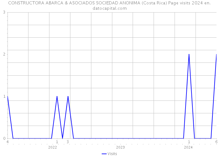 CONSTRUCTORA ABARCA & ASOCIADOS SOCIEDAD ANONIMA (Costa Rica) Page visits 2024 