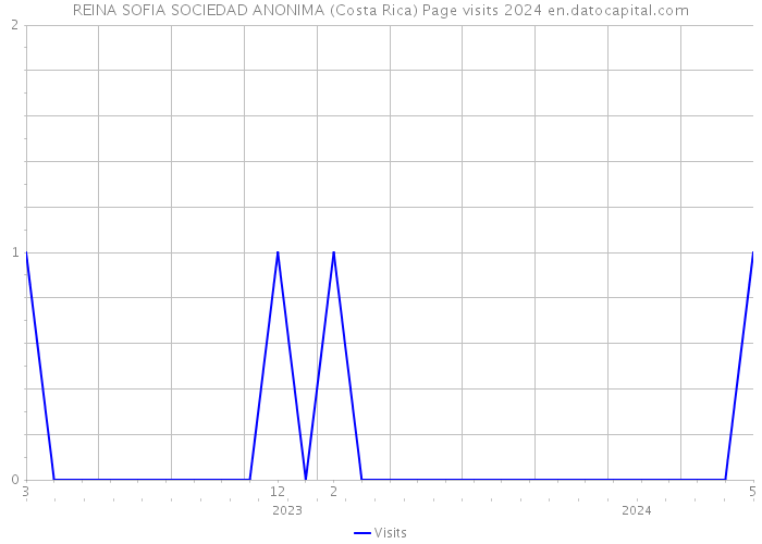 REINA SOFIA SOCIEDAD ANONIMA (Costa Rica) Page visits 2024 