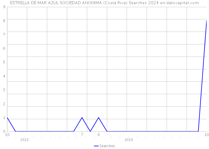 ESTRELLA DE MAR AZUL SOCIEDAD ANONIMA (Costa Rica) Searches 2024 