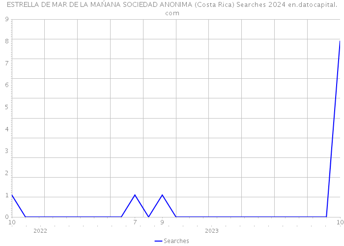 ESTRELLA DE MAR DE LA MAŃANA SOCIEDAD ANONIMA (Costa Rica) Searches 2024 