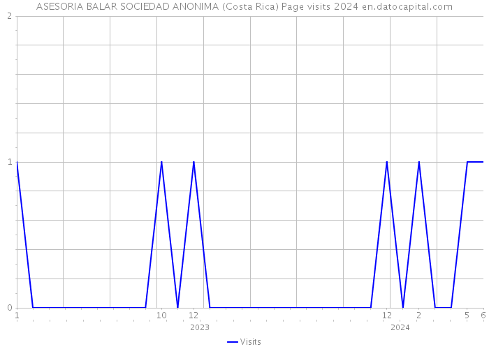 ASESORIA BALAR SOCIEDAD ANONIMA (Costa Rica) Page visits 2024 