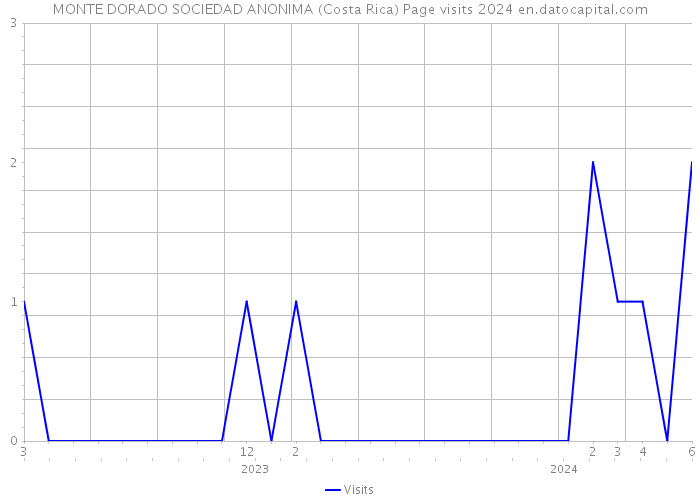 MONTE DORADO SOCIEDAD ANONIMA (Costa Rica) Page visits 2024 