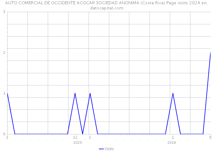 AUTO COMERCIAL DE OCCIDENTE ACOCAR SOCIEDAD ANONIMA (Costa Rica) Page visits 2024 