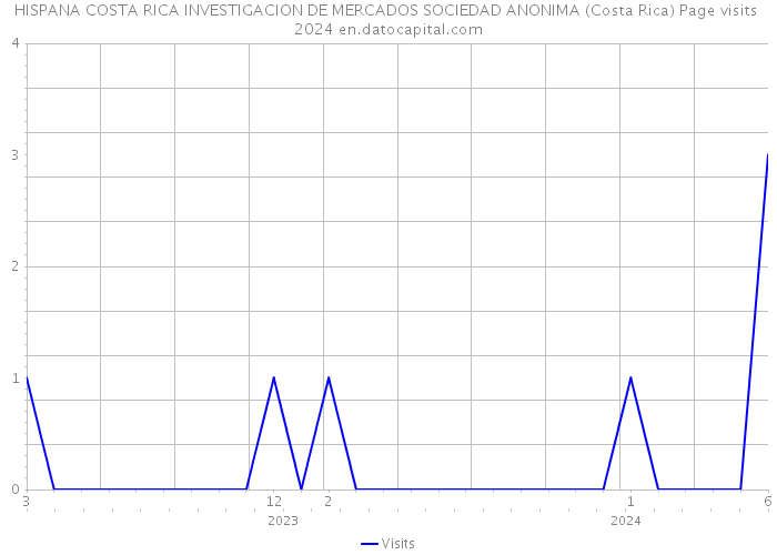 HISPANA COSTA RICA INVESTIGACION DE MERCADOS SOCIEDAD ANONIMA (Costa Rica) Page visits 2024 