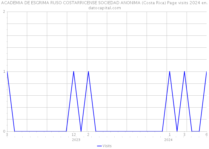 ACADEMIA DE ESGRIMA RUSO COSTARRICENSE SOCIEDAD ANONIMA (Costa Rica) Page visits 2024 