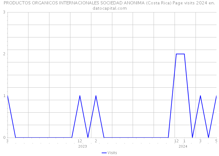 PRODUCTOS ORGANICOS INTERNACIONALES SOCIEDAD ANONIMA (Costa Rica) Page visits 2024 