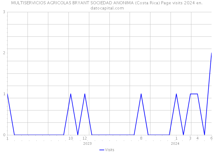 MULTISERVICIOS AGRICOLAS BRYANT SOCIEDAD ANONIMA (Costa Rica) Page visits 2024 