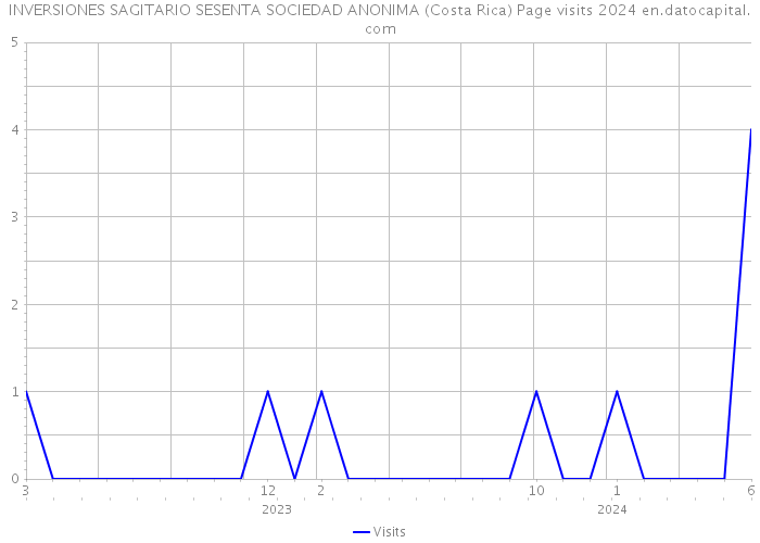 INVERSIONES SAGITARIO SESENTA SOCIEDAD ANONIMA (Costa Rica) Page visits 2024 