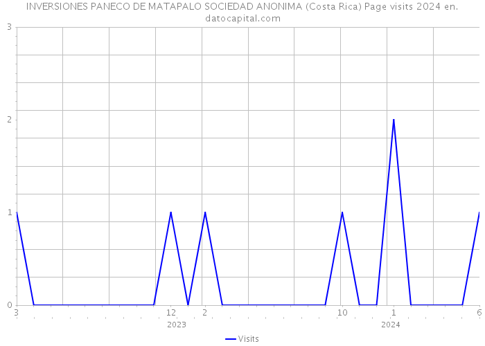 INVERSIONES PANECO DE MATAPALO SOCIEDAD ANONIMA (Costa Rica) Page visits 2024 