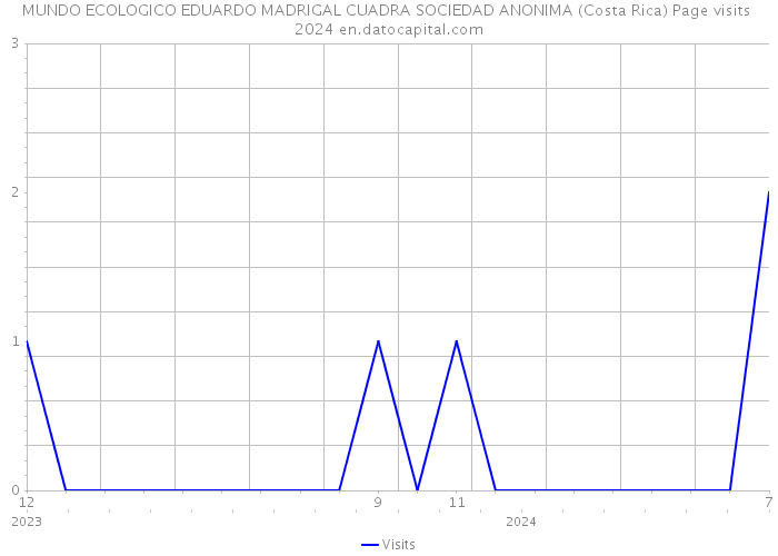 MUNDO ECOLOGICO EDUARDO MADRIGAL CUADRA SOCIEDAD ANONIMA (Costa Rica) Page visits 2024 