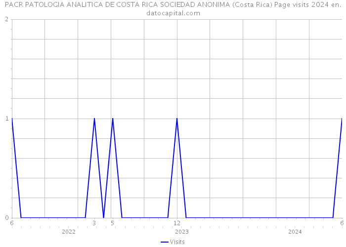 PACR PATOLOGIA ANALITICA DE COSTA RICA SOCIEDAD ANONIMA (Costa Rica) Page visits 2024 