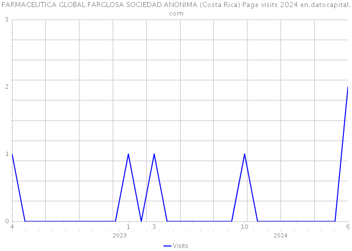 FARMACEUTICA GLOBAL FARGLOSA SOCIEDAD ANONIMA (Costa Rica) Page visits 2024 