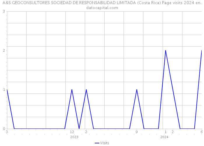 A&S GEOCONSULTORES SOCIEDAD DE RESPONSABILIDAD LIMITADA (Costa Rica) Page visits 2024 