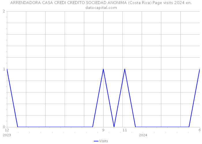 ARRENDADORA CASA CREDI CREDITO SOCIEDAD ANONIMA (Costa Rica) Page visits 2024 