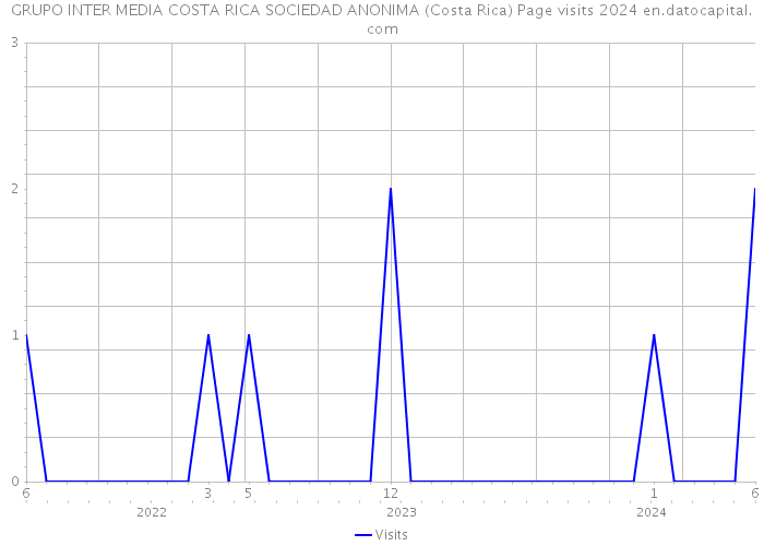 GRUPO INTER MEDIA COSTA RICA SOCIEDAD ANONIMA (Costa Rica) Page visits 2024 