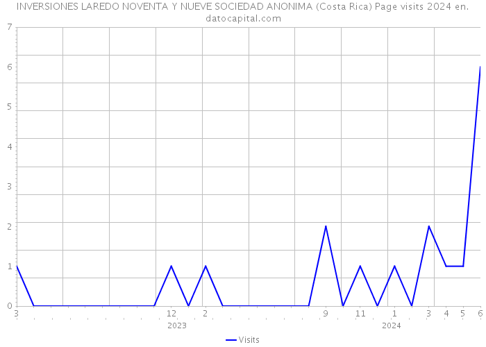 INVERSIONES LAREDO NOVENTA Y NUEVE SOCIEDAD ANONIMA (Costa Rica) Page visits 2024 