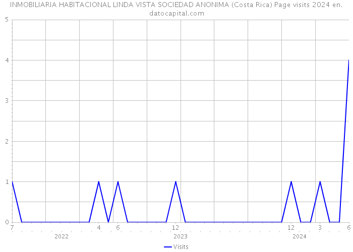 INMOBILIARIA HABITACIONAL LINDA VISTA SOCIEDAD ANONIMA (Costa Rica) Page visits 2024 