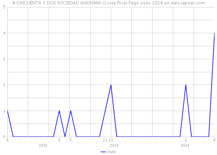 B CINCUENTA Y DOS SOCIEDAD ANONIMA (Costa Rica) Page visits 2024 
