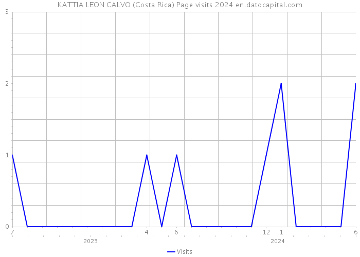 KATTIA LEON CALVO (Costa Rica) Page visits 2024 