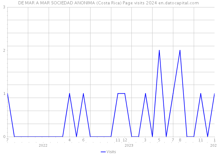 DE MAR A MAR SOCIEDAD ANONIMA (Costa Rica) Page visits 2024 