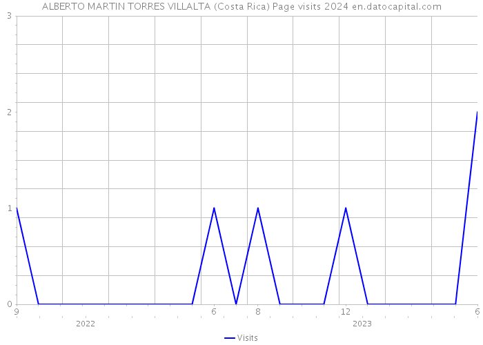 ALBERTO MARTIN TORRES VILLALTA (Costa Rica) Page visits 2024 