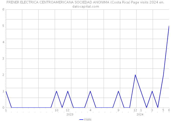 FRENER ELECTRICA CENTROAMERICANA SOCIEDAD ANONIMA (Costa Rica) Page visits 2024 