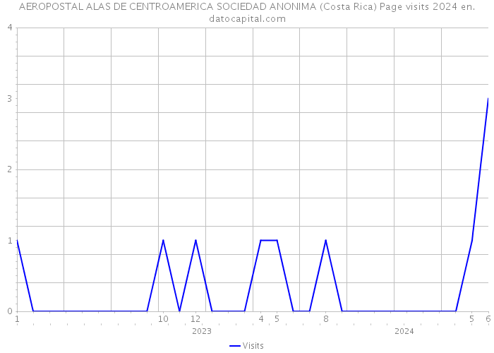 AEROPOSTAL ALAS DE CENTROAMERICA SOCIEDAD ANONIMA (Costa Rica) Page visits 2024 