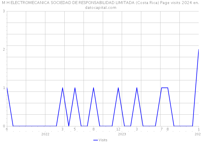 M H ELECTROMECANICA SOCIEDAD DE RESPONSABILIDAD LIMITADA (Costa Rica) Page visits 2024 