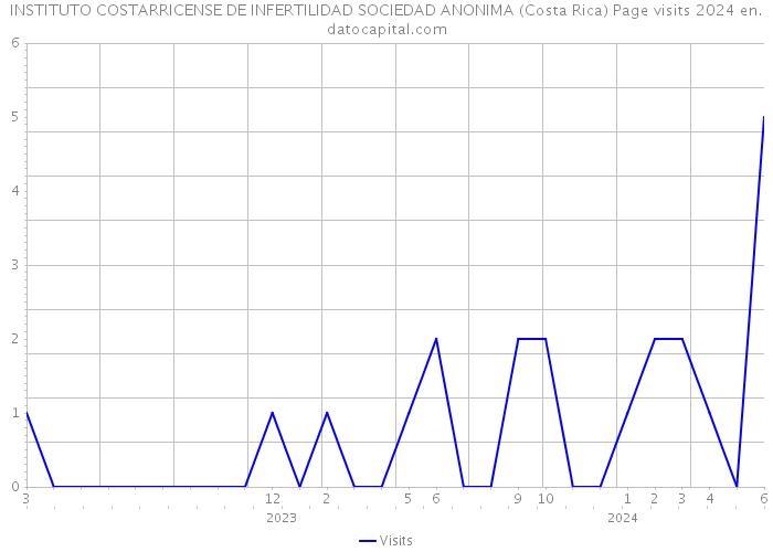 INSTITUTO COSTARRICENSE DE INFERTILIDAD SOCIEDAD ANONIMA (Costa Rica) Page visits 2024 
