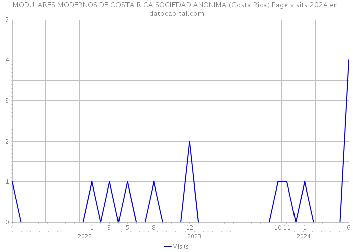 MODULARES MODERNOS DE COSTA RICA SOCIEDAD ANONIMA (Costa Rica) Page visits 2024 