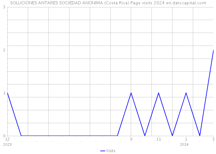 SOLUCIONES ANTARES SOCIEDAD ANONIMA (Costa Rica) Page visits 2024 