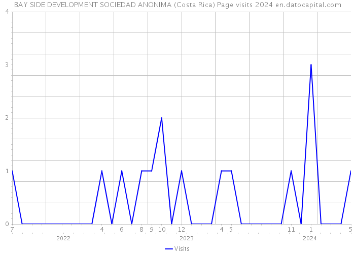 BAY SIDE DEVELOPMENT SOCIEDAD ANONIMA (Costa Rica) Page visits 2024 