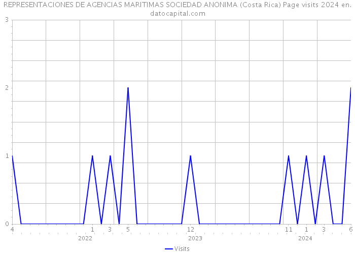 REPRESENTACIONES DE AGENCIAS MARITIMAS SOCIEDAD ANONIMA (Costa Rica) Page visits 2024 
