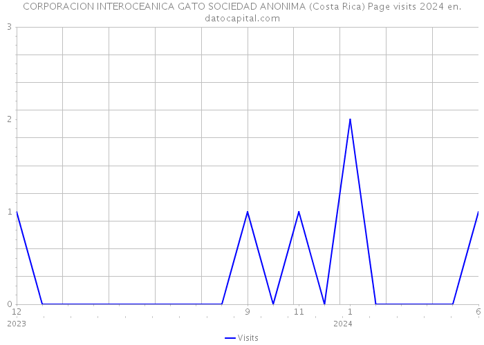 CORPORACION INTEROCEANICA GATO SOCIEDAD ANONIMA (Costa Rica) Page visits 2024 