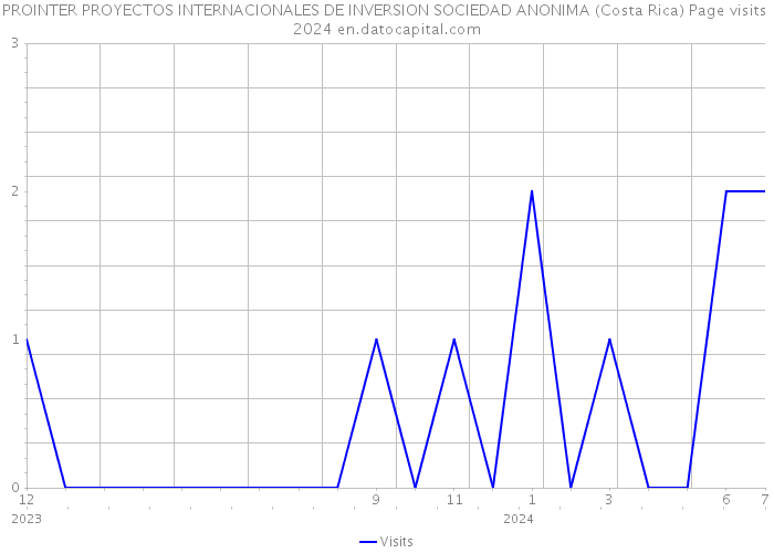 PROINTER PROYECTOS INTERNACIONALES DE INVERSION SOCIEDAD ANONIMA (Costa Rica) Page visits 2024 