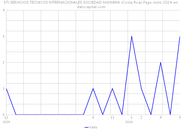 STI SERVICIOS TECNICOS INTERNACIONALES SOCIEDAD ANONIMA (Costa Rica) Page visits 2024 