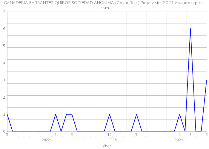 GANADERIA BARRANTES QUIROS SOCIEDAD ANONIMA (Costa Rica) Page visits 2024 