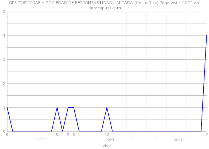 GPS TOPOGRAFIA SOCIEDAD DE RESPONSABILIDAD LIMITADA (Costa Rica) Page visits 2024 