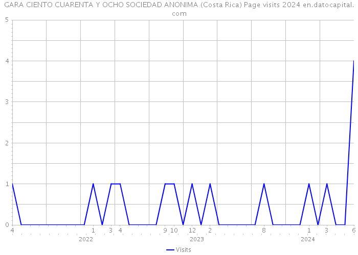 GARA CIENTO CUARENTA Y OCHO SOCIEDAD ANONIMA (Costa Rica) Page visits 2024 