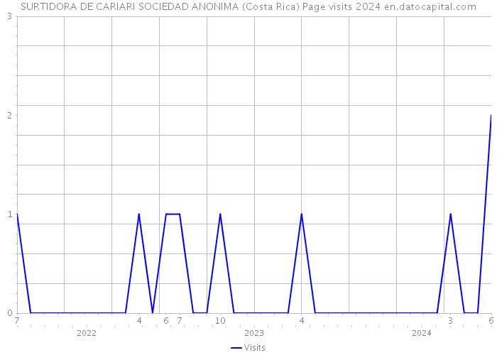 SURTIDORA DE CARIARI SOCIEDAD ANONIMA (Costa Rica) Page visits 2024 