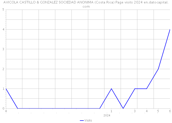 AVICOLA CASTILLO & GONZALEZ SOCIEDAD ANONIMA (Costa Rica) Page visits 2024 