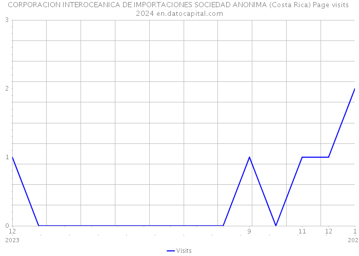 CORPORACION INTEROCEANICA DE IMPORTACIONES SOCIEDAD ANONIMA (Costa Rica) Page visits 2024 