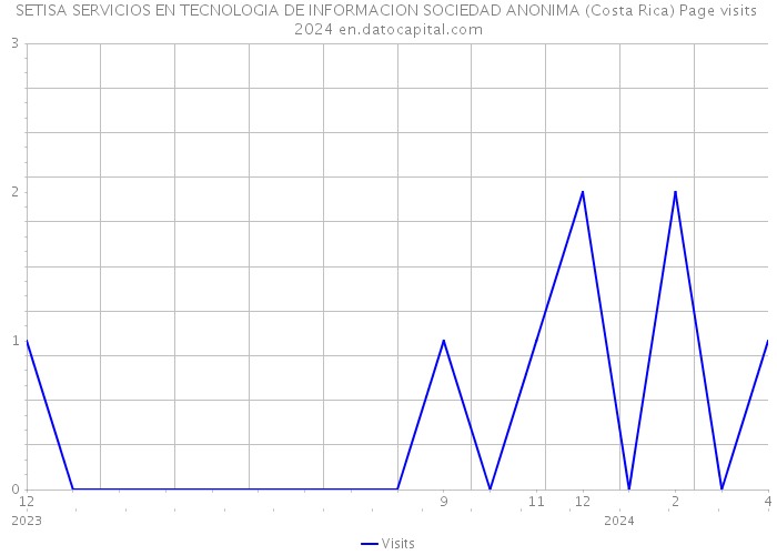SETISA SERVICIOS EN TECNOLOGIA DE INFORMACION SOCIEDAD ANONIMA (Costa Rica) Page visits 2024 