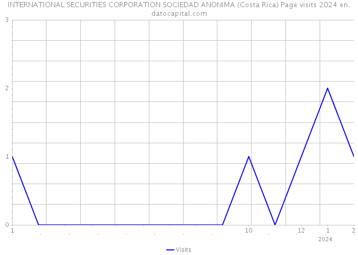 INTERNATIONAL SECURITIES CORPORATION SOCIEDAD ANONIMA (Costa Rica) Page visits 2024 