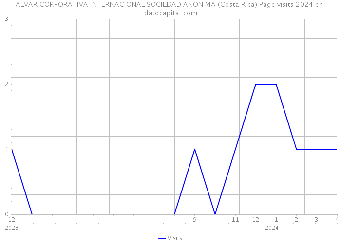 ALVAR CORPORATIVA INTERNACIONAL SOCIEDAD ANONIMA (Costa Rica) Page visits 2024 