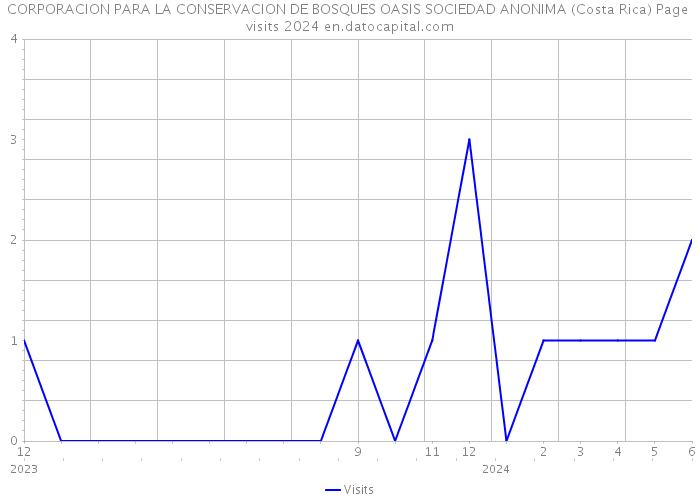 CORPORACION PARA LA CONSERVACION DE BOSQUES OASIS SOCIEDAD ANONIMA (Costa Rica) Page visits 2024 