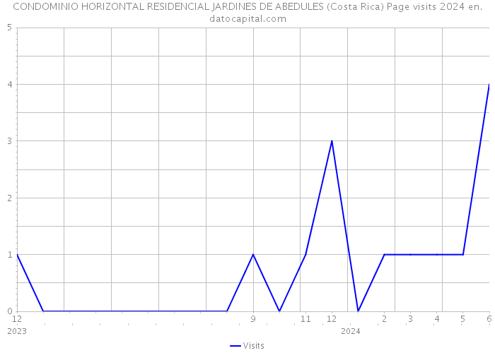 CONDOMINIO HORIZONTAL RESIDENCIAL JARDINES DE ABEDULES (Costa Rica) Page visits 2024 