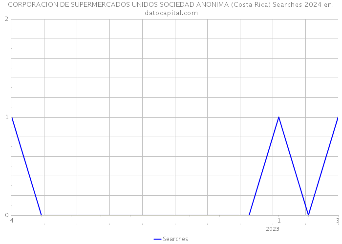 CORPORACION DE SUPERMERCADOS UNIDOS SOCIEDAD ANONIMA (Costa Rica) Searches 2024 