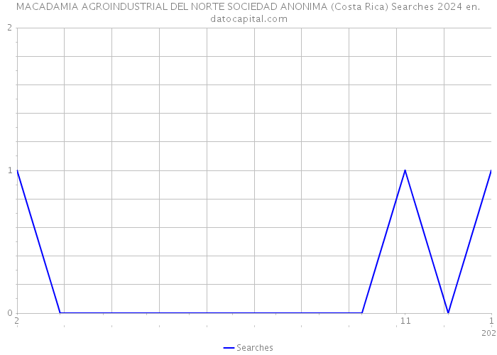 MACADAMIA AGROINDUSTRIAL DEL NORTE SOCIEDAD ANONIMA (Costa Rica) Searches 2024 