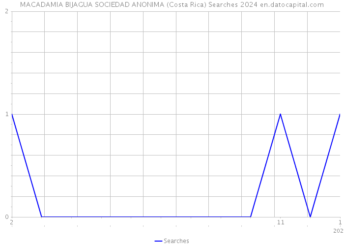 MACADAMIA BIJAGUA SOCIEDAD ANONIMA (Costa Rica) Searches 2024 